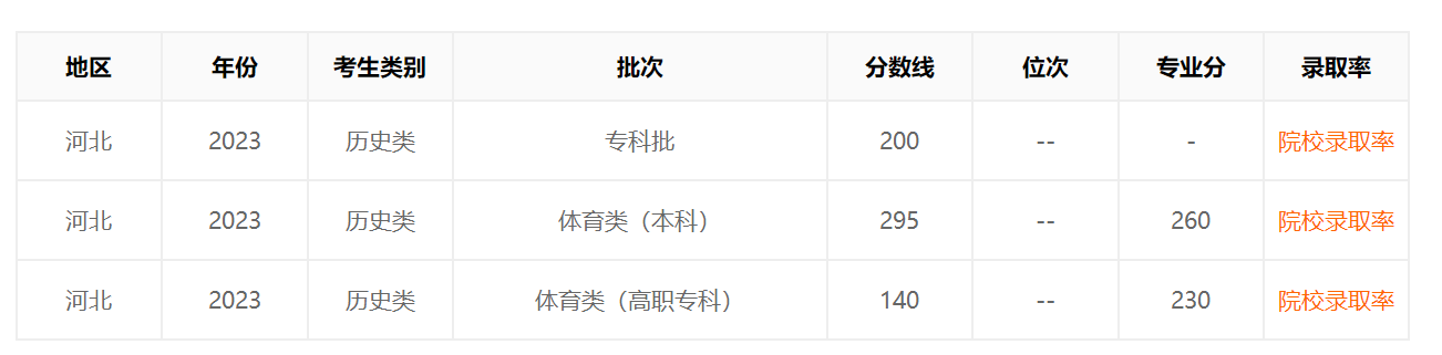 7天